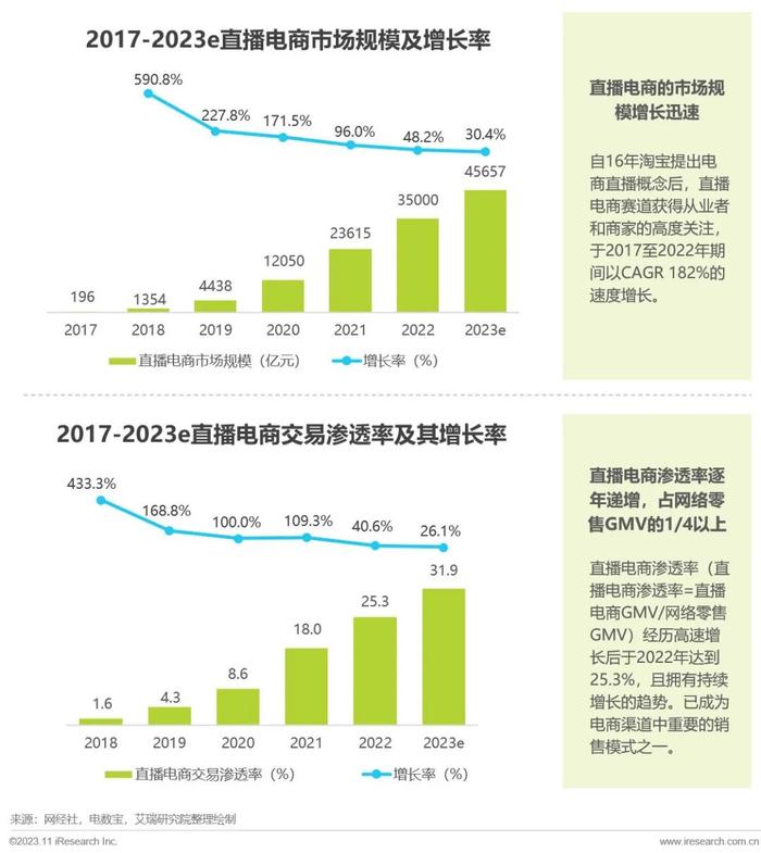 2023年中国电商营销趋势及增长策略研究|电商|商家|消费者_新浪新闻