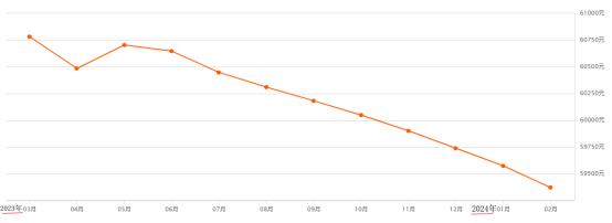 2月初有报道甚至表示,据不完全统计,北京很多小区房价跌幅已超过20