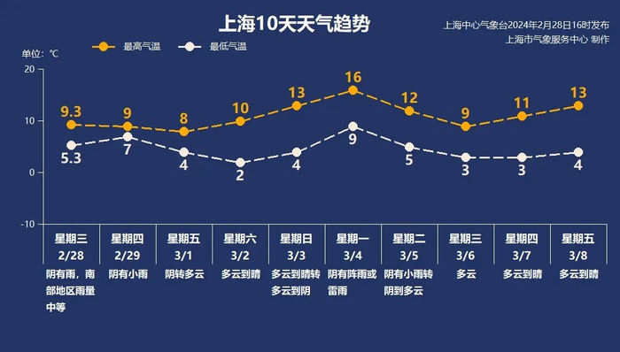 上海本周末阳光上线,但雨水并没有就此打住|上海市|气温|降水_新浪