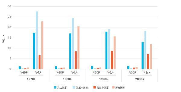 图4：不同类型国家城市政府财产税占GDP和地方收入的比例。来源： DFID