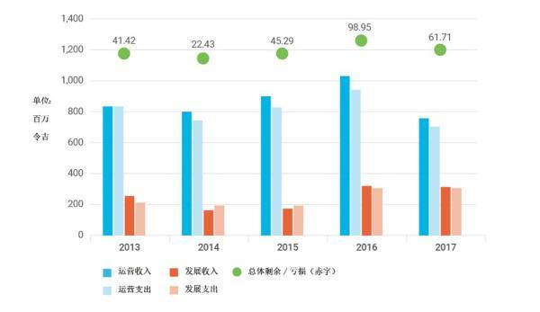 图1：马来西亚槟城州的融资表现