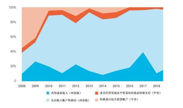 图2：槟城州发展收入中自有收入占比的扩张趋势（2008年至2018年）