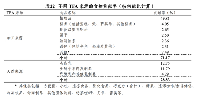△图片来源：中国居民反式脂肪酸膳食摄入水平及其风险评估
