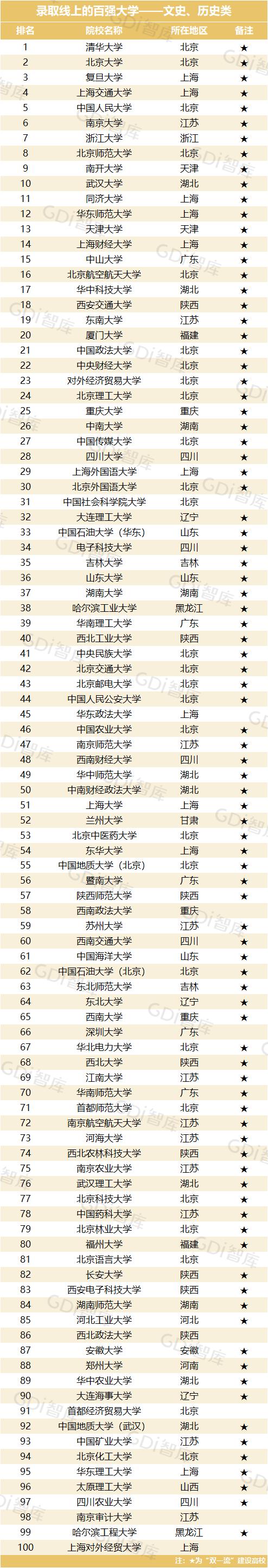 top5排名有变!全国最难考的100所大学出炉,竟有14所双非