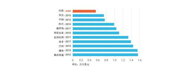 图5：部分发展中国家的供水和污水处理成本回收率