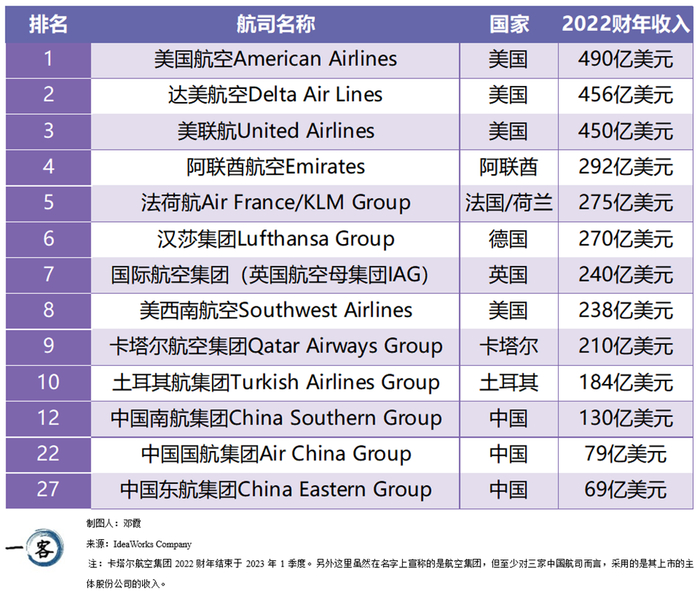 平均票价水平,航班日利用率,航空辅收项目的丰富程度及收费标准等多