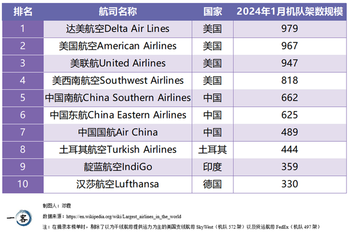 全球航司之最,中国几家榜上有名?