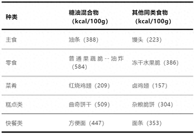 △数据来源：《中国食物成分表（标准版）》、电商平台的品牌营养成分表等