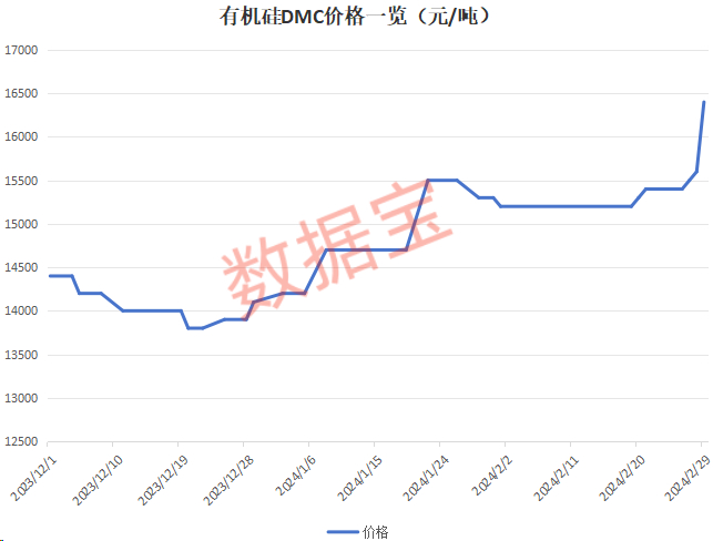 大厂突然提价 有机硅价格节后暴涨!时隔近一年 重新站上1.