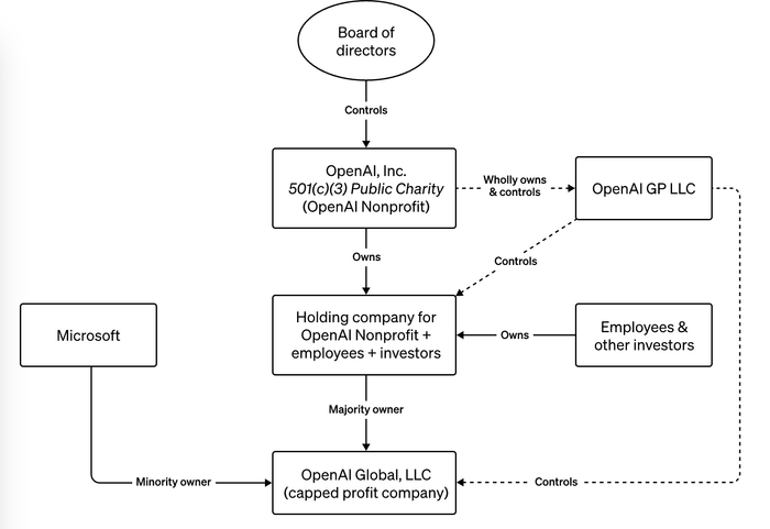 截至发文时OpenAI的组织架构。https://openai.com/