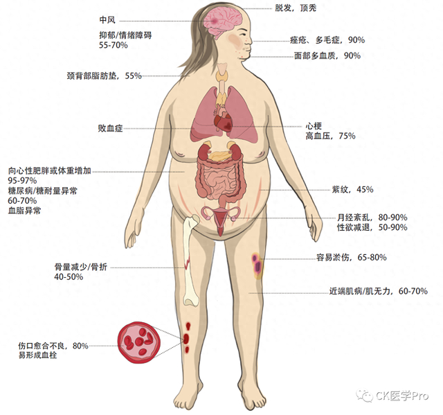库欣综合征临床特征和合并症。图片来源于网络