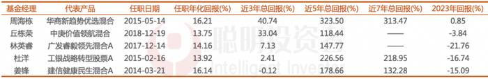 数据来源：wind，聪明投资者，截至2023年12月31日