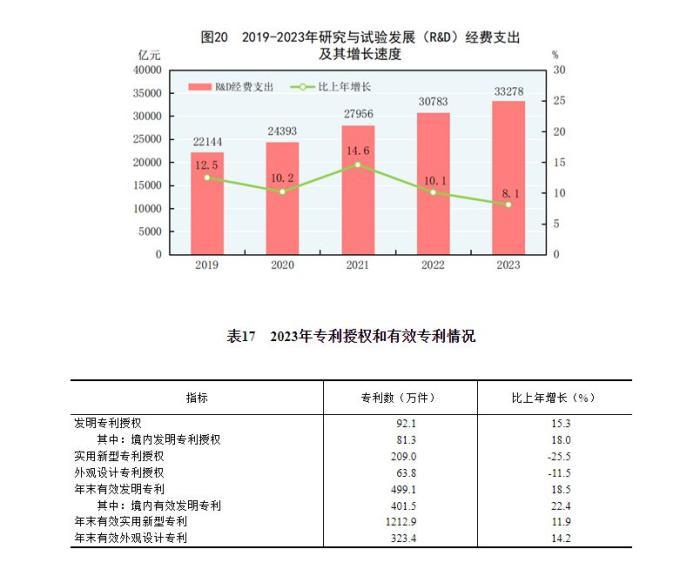 国家统计局:2023年研究与试验发展经费支出33278亿元