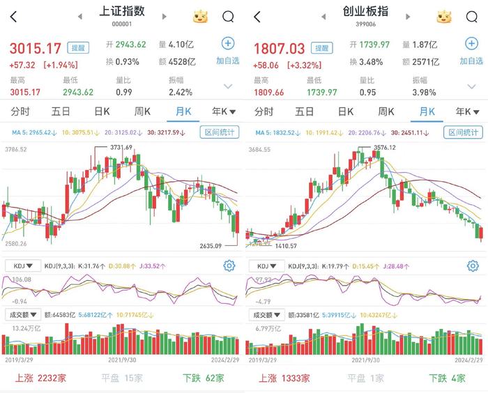 A股尾盘狂飙�：沪指收复3000点	
，深成指创指涨超3%