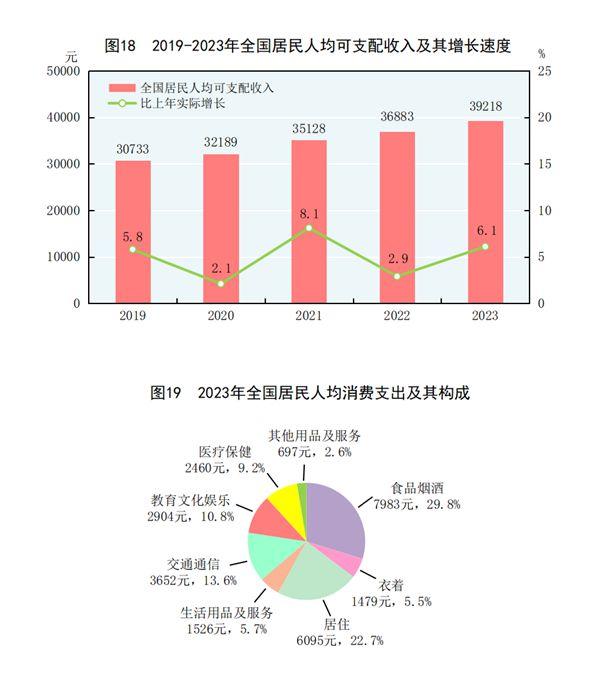 国家统计局 2023年全国居民人均可支配收入39218元