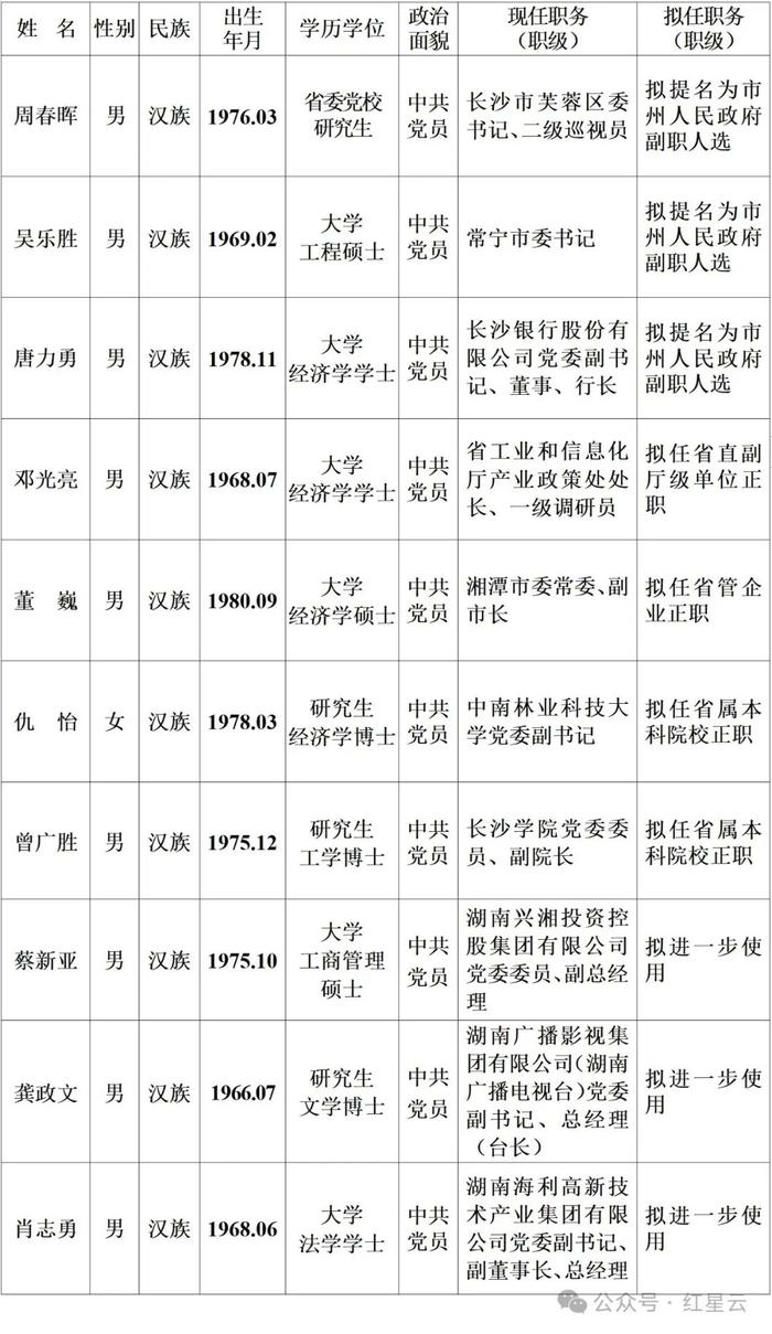 最新省委管理干部任前公示公告