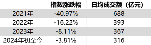 来源：Wind，截至2024.2.28