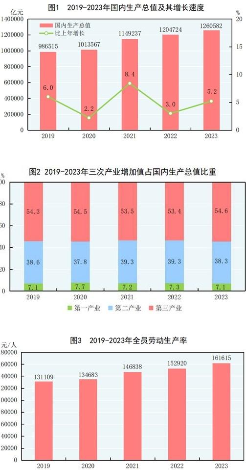 2%其中,第一产业增加值89755亿元,比上年增长4