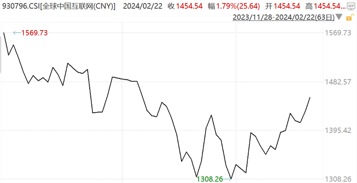 来源：Wind，截至2024.2.28