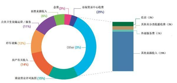 图3：内罗毕的关键自有收入来源