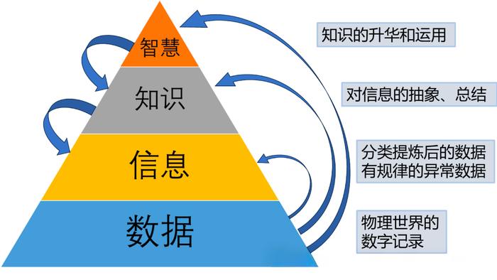 DIKW知识金字塔模型全新解读！