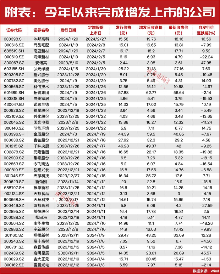 "定增式建仓",牛散魏巍也来了!|魏巍|定增|郭伟松_新浪新闻