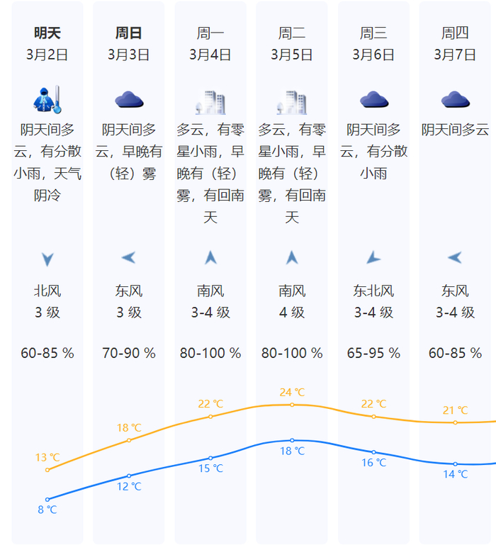 明天深圳最低8℃!后面还有回南天