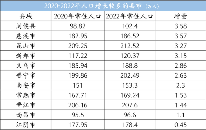 有些地方的人口已经开始反弹