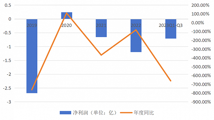 （来源：公司财报）