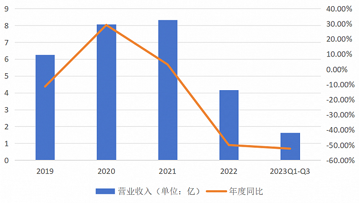 （来源：公司财报）