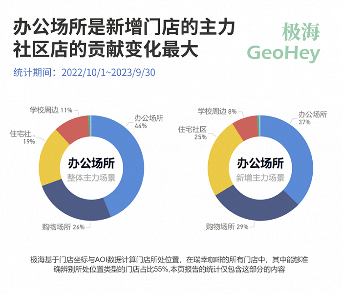 瑞幸店铺布局场景分布｜图源：极海数据