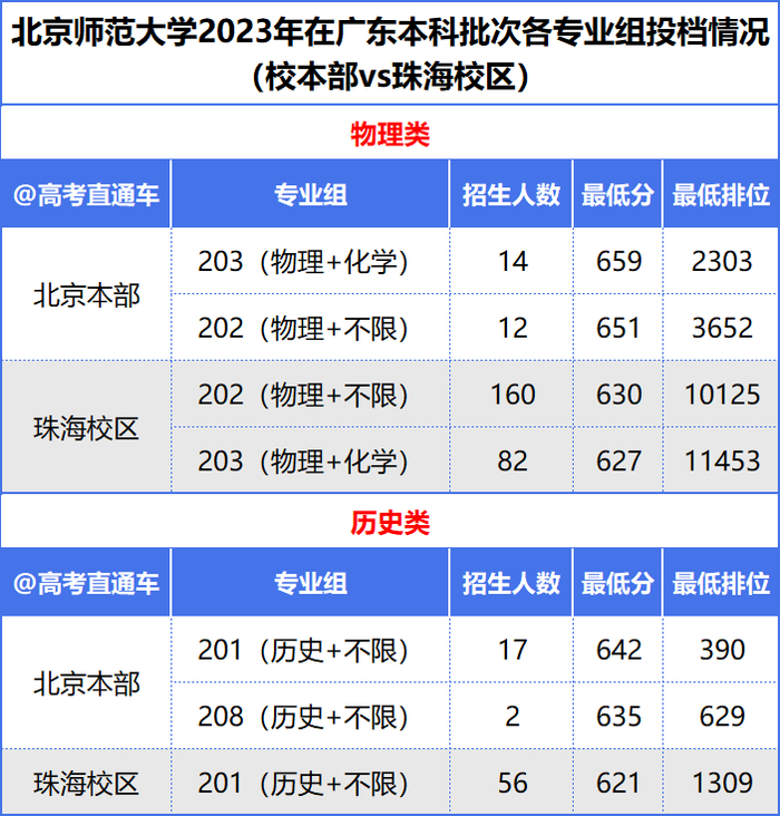 定了广东新985今年不招本科生