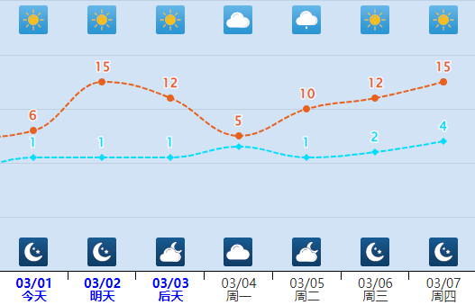 预计今年3月上旬,中旬,石家庄市有3次降温 降雨天气过程,分别在3月4日