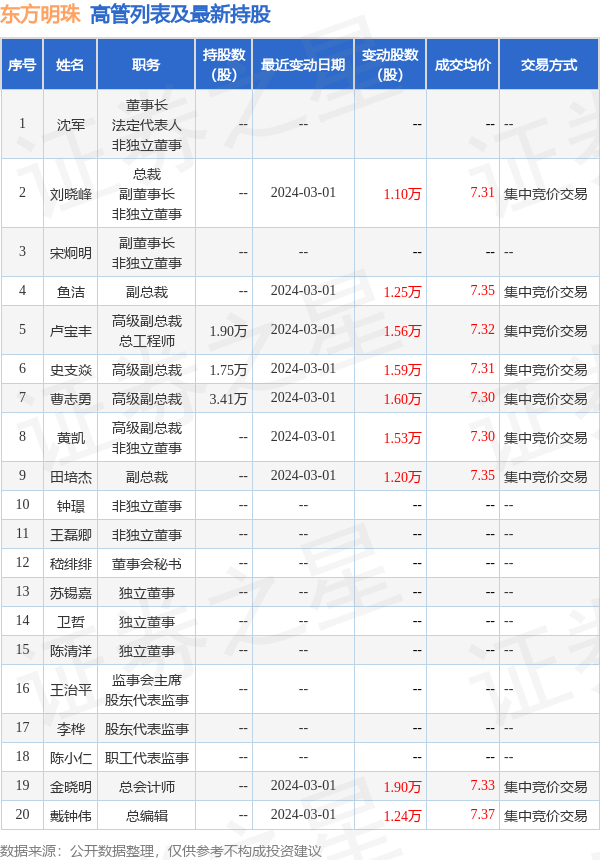 东方明珠的高管列表及最新持股情况如下:东方明珠近半年内的董监高及