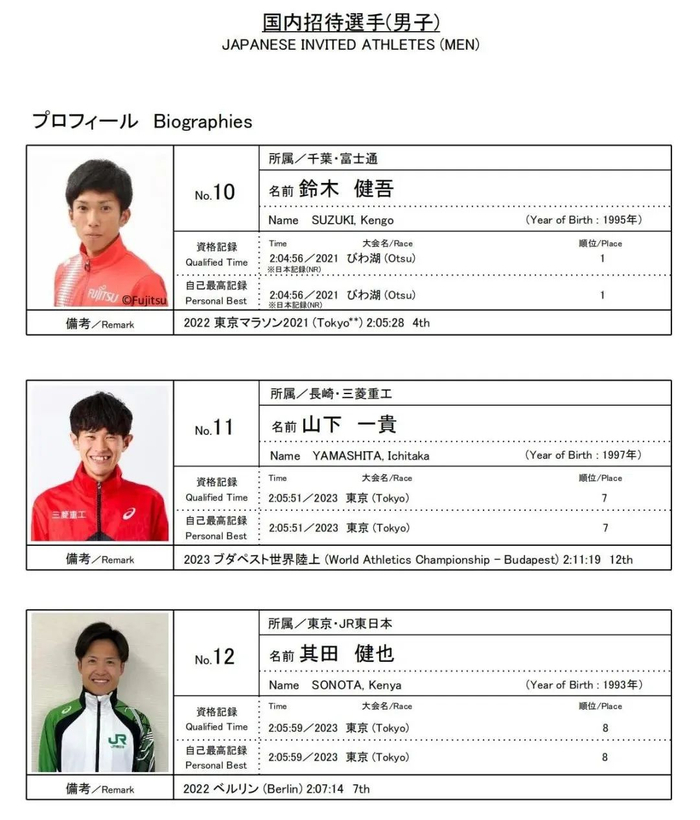 从个人最好成绩来看,只要基普乔格正常发挥,其他人很难对他构成威胁.