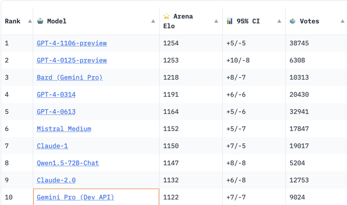 UC伯克利的LMSYS Chatbot Arena Leaderboard大模型排名