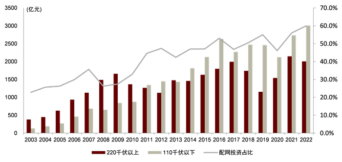 2003年以来国家电网主配网投资情况，图片来源：中金公司