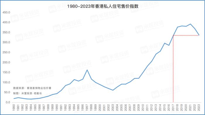 历年香港房价曲线图图片