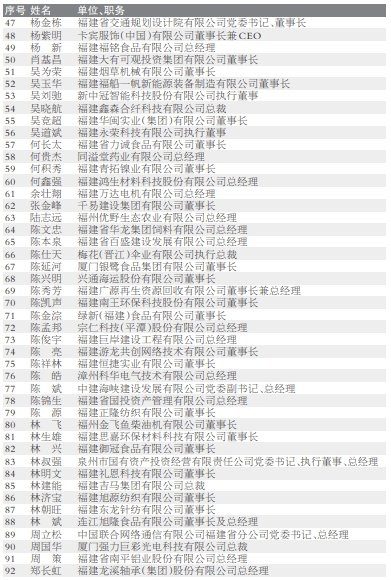 公示中138人拟获评福建省优秀企业家