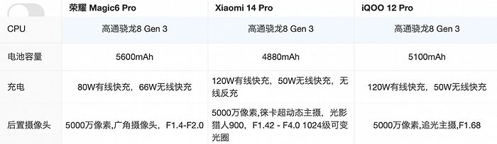 多款旗舰机型核心配置趋同