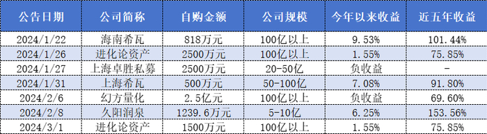 表格：今年以来宣布自购的私募业绩表现情况