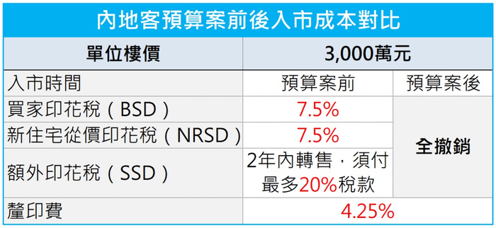 （内地买家“撤辣”前后购房成本对比，图源：中原地产）