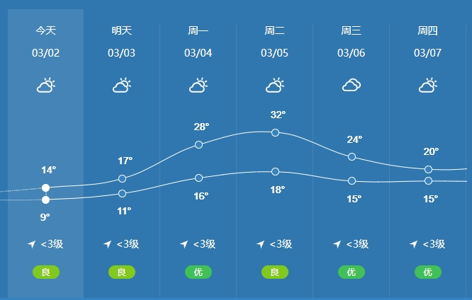总而言之接下来崇左的天气"上蹿下跳"!主打一个"折腾"!关心与建议1.