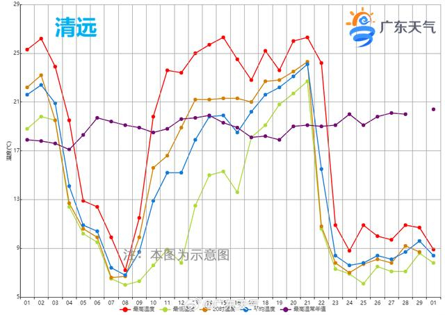 先来看看过去30天广东4城的气温曲线,起起落落的幅度堪比坐了过山车!