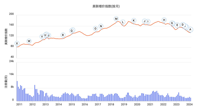 （推出“辣招”14年间香港楼价指数及注册量的变化情况 数据图片来源：美联物业香港）