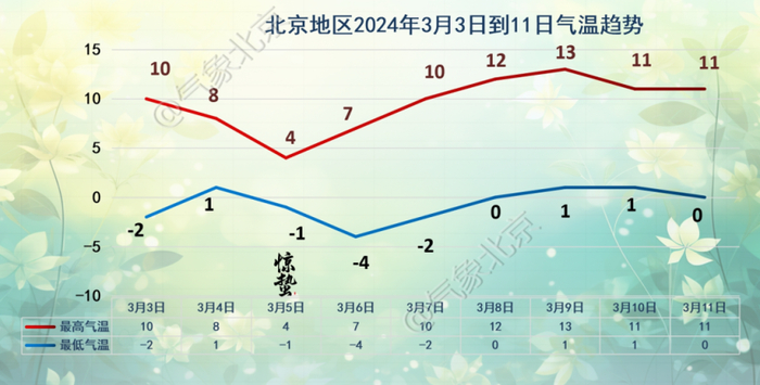 早晚出行天气预报5 日夜间:阴转多云;偏北风 2 级左右;平原地区最低