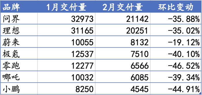 造车新势力2月销量数据（单位：辆）