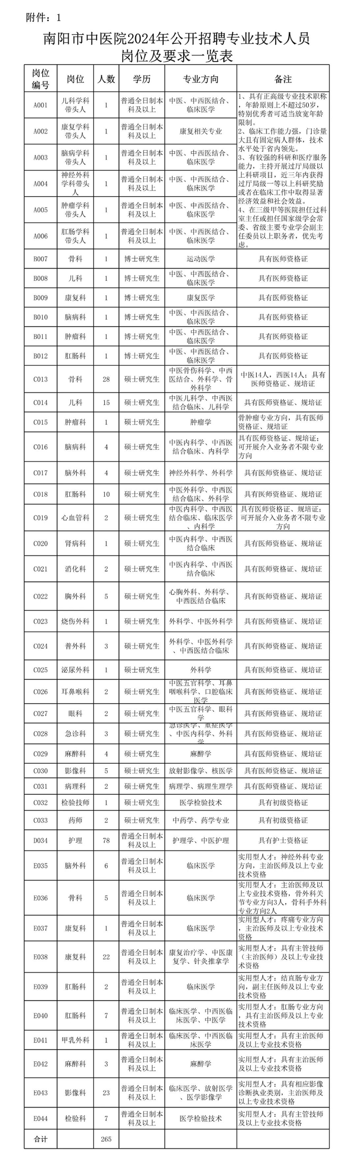 南阳这家三甲医院拟招聘265人