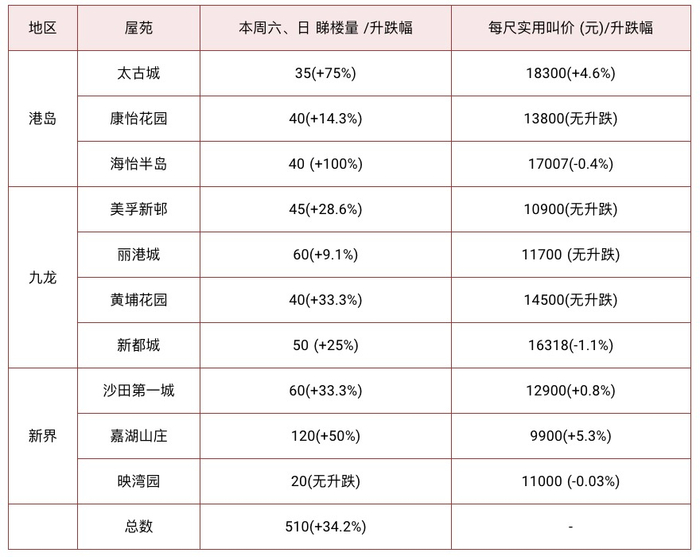 （十大屋苑本周末预约看楼量 图源：中原地产）
