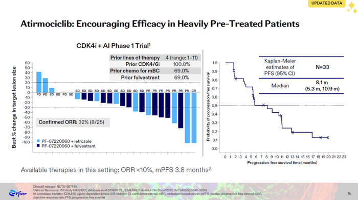 ▲Atirmociclib的1期临床试验结果（图片来源：辉瑞公司官网）